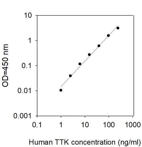 Sandwich ELISA - Human TTK/Mps1 ELISA Kit (AB314716)