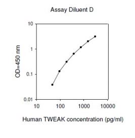 Sandwich ELISA - Human TWEAK ELISA Kit (AB267635), expandable thumbnail