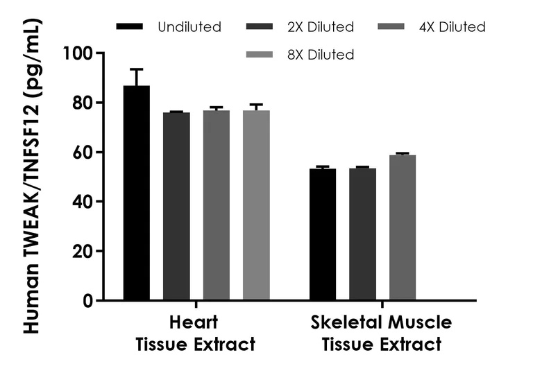 Sandwich ELISA - Human TWEAK/TNFSF12 ELISA Kit - Intracellular (AB324506)