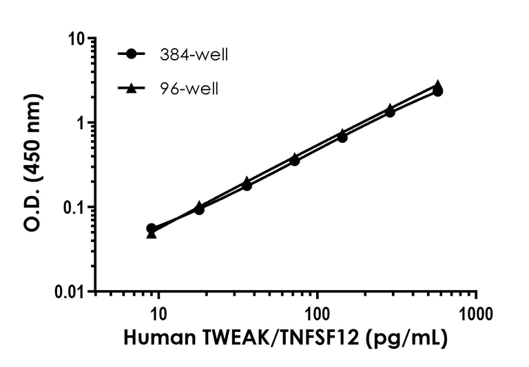 Sandwich ELISA - Human TWEAK/TNFSF12 ELISA Kit - Intracellular (AB324506)