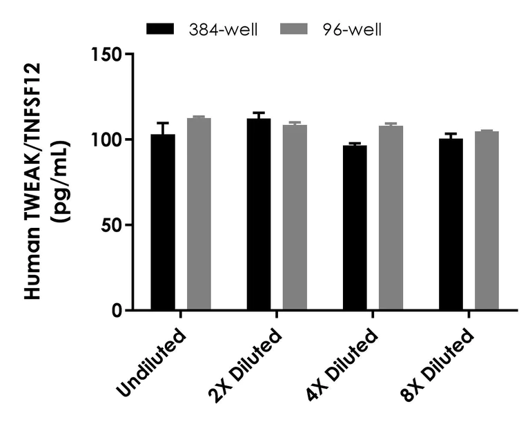 Sandwich ELISA - Human TWEAK/TNFSF12 ELISA Kit - Intracellular (AB324506)