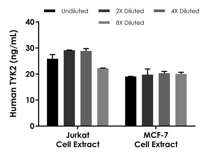 Sandwich ELISA - Human TYK2 ELISA Kit (AB316897)