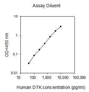 Sandwich ELISA - Human TYRO3 ELISA Kit (DTK) (AB267591)