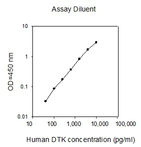 Sandwich ELISA - Human TYRO3 ELISA Kit (DTK) (AB267591)