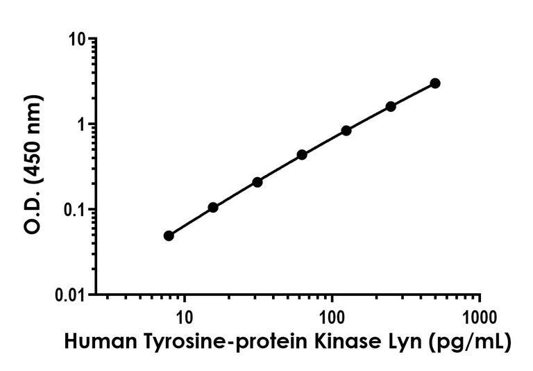 Sandwich ELISA - Human Tyrosine-protein Kinase Lyn ELISA Kit - Extracellular (AB324507)