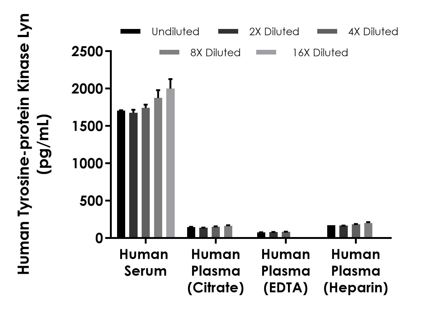 Sandwich ELISA - Human Tyrosine-protein Kinase Lyn ELISA Kit - Extracellular (AB324507)