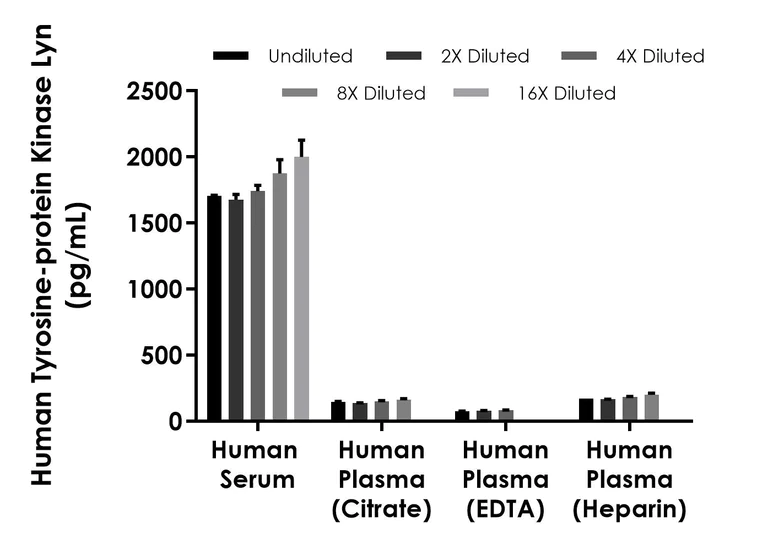 Sandwich ELISA - Human Tyrosine-protein Kinase Lyn ELISA Kit - Extracellular (AB324507)