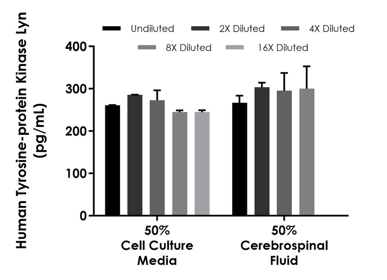Sandwich ELISA - Human Tyrosine-protein Kinase Lyn ELISA Kit - Extracellular (AB324507)