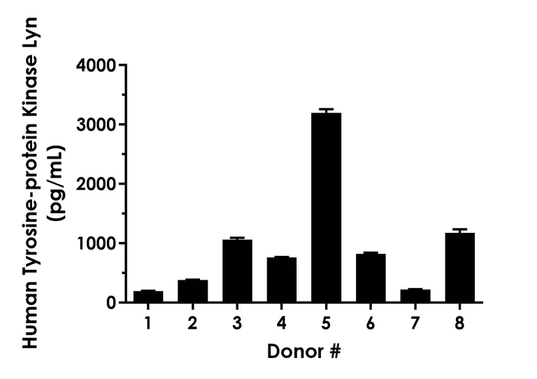 Sandwich ELISA - Human Tyrosine-protein Kinase Lyn ELISA Kit - Extracellular (AB324507)