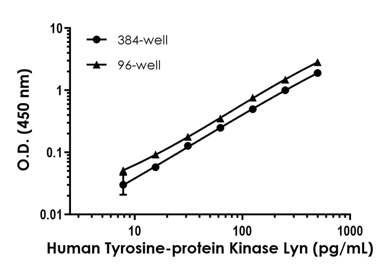 Sandwich ELISA - Human Tyrosine-protein Kinase Lyn ELISA Kit - Extracellular (AB324507)
