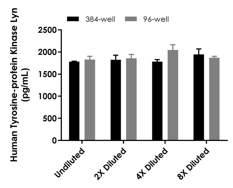 Sandwich ELISA - Human Tyrosine-protein Kinase Lyn ELISA Kit - Extracellular (AB324507)
