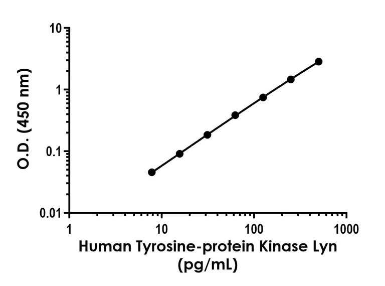 Sandwich ELISA - Human Tyrosine-protein Kinase Lyn ELISA Kit - Intracellular (AB324508)
