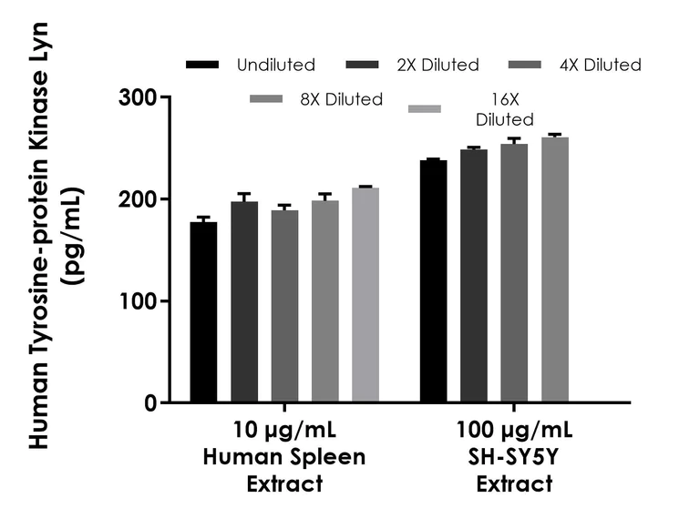 Sandwich ELISA - Human Tyrosine-protein Kinase Lyn ELISA Kit - Intracellular (AB324508)