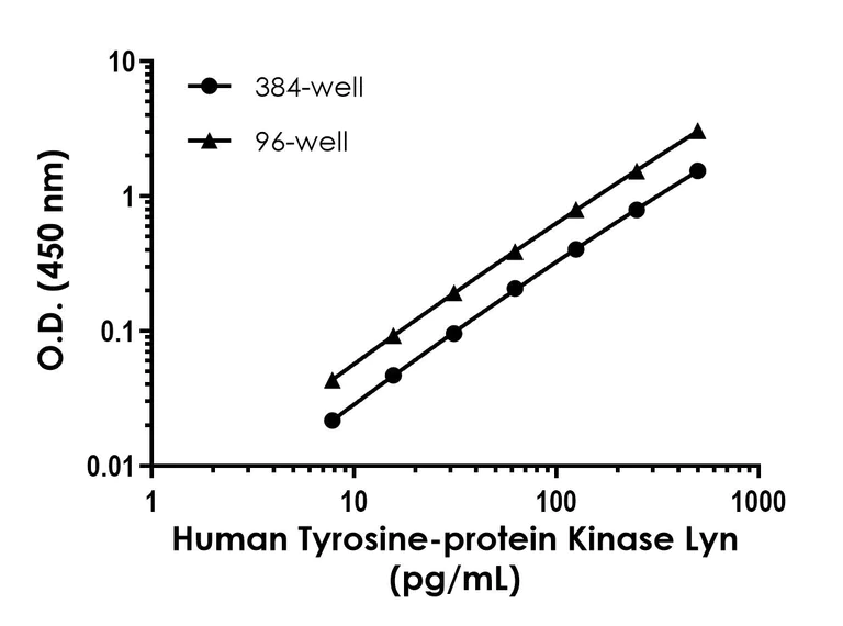 Sandwich ELISA - Human Tyrosine-protein Kinase Lyn ELISA Kit - Intracellular (AB324508)
