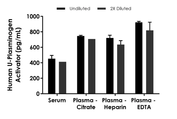Sandwich ELISA - Human U-Plasminogen Activator ELISA Kit (AB226904)