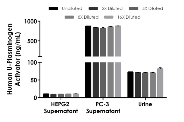 Sandwich ELISA - Human U-Plasminogen Activator ELISA Kit (AB226904)