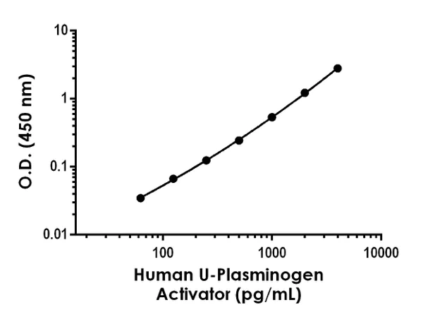 Sandwich ELISA - Human U-Plasminogen Activator ELISA Kit (AB226904)