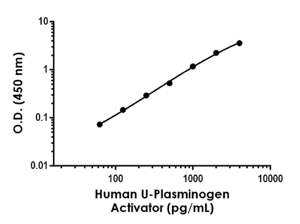 Sandwich ELISA - Human U-Plasminogen Activator ELISA Kit (AB226904)