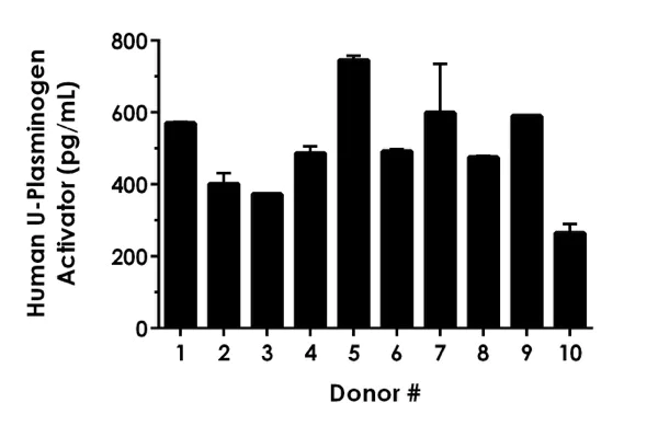 Sandwich ELISA - Human U-Plasminogen Activator ELISA Kit (AB226904)