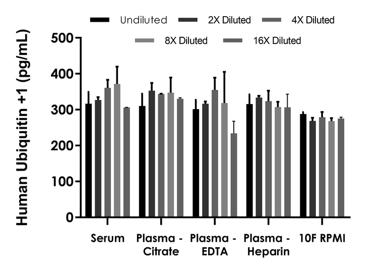 Sandwich ELISA - Human Ubiquitin+1 (UBB+1) ELISA Kit (AB303754)