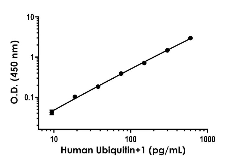 Sandwich ELISA - Human Ubiquitin+1 (UBB+1) ELISA Kit (AB303754)