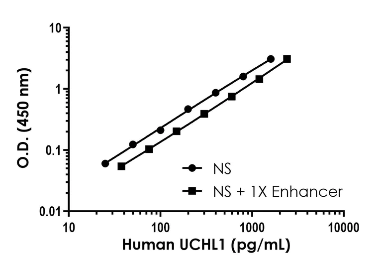 Sandwich ELISA - Human UCHL1 ELISA Kit- Extracellular (AB323602)