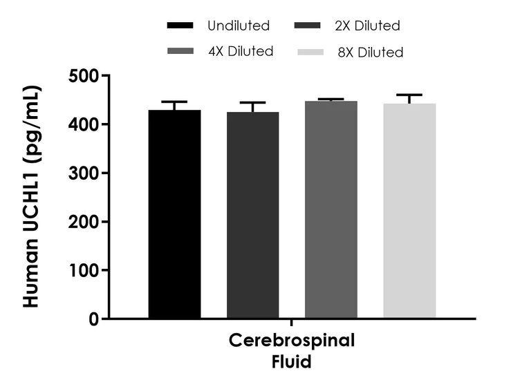 Sandwich ELISA - Human UCHL1 ELISA Kit- Extracellular (AB323602)