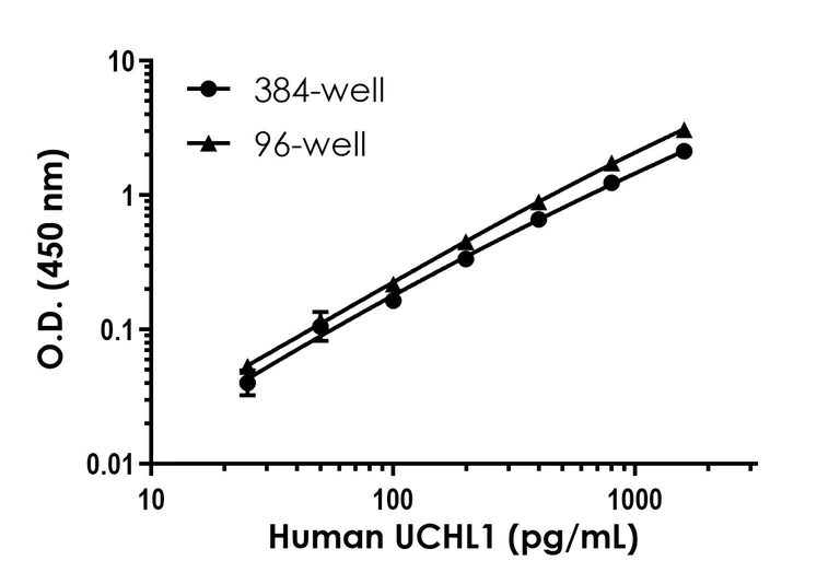 Sandwich ELISA - Human UCHL1 ELISA Kit- Extracellular (AB323602)