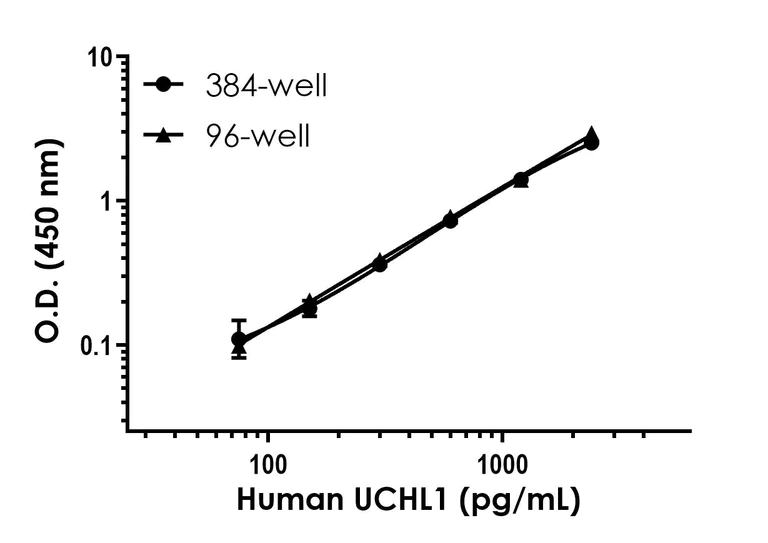 Sandwich ELISA - Human UCHL1 ELISA Kit- Extracellular (AB323602)