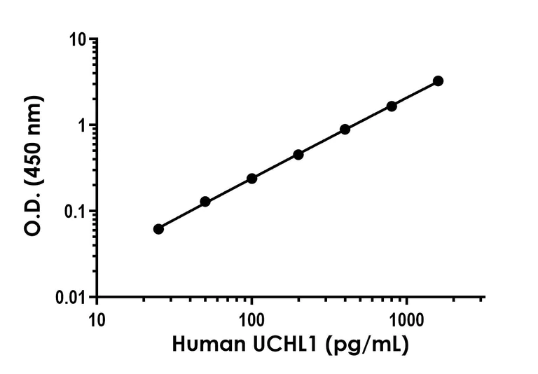 Sandwich ELISA - Human UCHL1 ELISA Kit- Intracellular (AB323603)