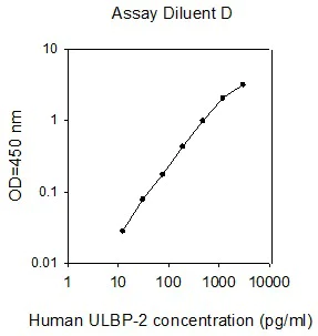 Sandwich ELISA - Human ULBP2 ELISA Kit (AB267654)