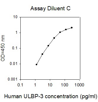 Sandwich ELISA - Human ULBP3 ELISA Kit (AB267617)