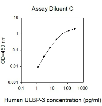 Sandwich ELISA - Human ULBP3 ELISA Kit (AB267617)