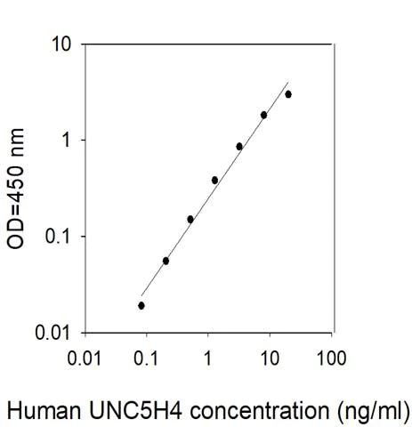 Sandwich ELISA - Human UNC5D ELISA Kit (AB314719)