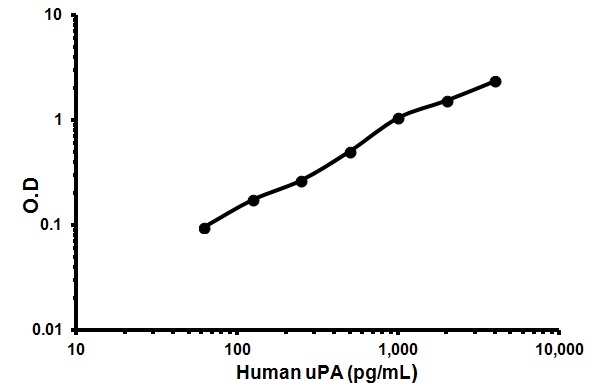 Human uPA ELISA Kit (URK)