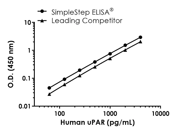 Sandwich ELISA - Human uPAR ELISA Kit (AB246549)