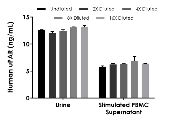Sandwich ELISA - Human uPAR ELISA Kit (AB246549)