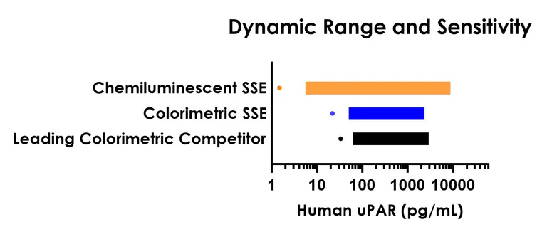 Sandwich ELISA - Human uPAR ELISA Kit, Chemiluminescent (AB326406)