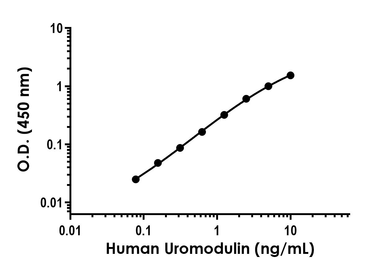 Sandwich ELISA - Human Uromodulin Antibody Pair - BSA and Azide free (AB241897), expandable thumbnail