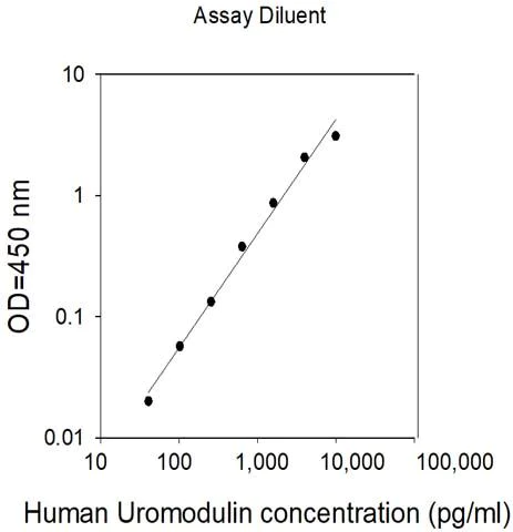 Sandwich ELISA - Human Uromodulin ELISA Kit (AB314817)