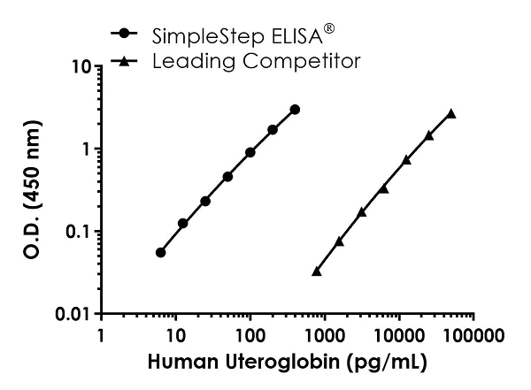 Sandwich ELISA - Human Uteroglobin Antibody Pair - BSA and Azide free (AB244158)