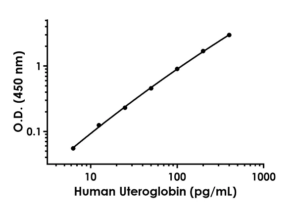 Sandwich ELISA - Human Uteroglobin Antibody Pair - BSA and Azide free (AB244158)