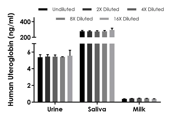 Sandwich ELISA - Human Uteroglobin ELISA Kit (AB238266)