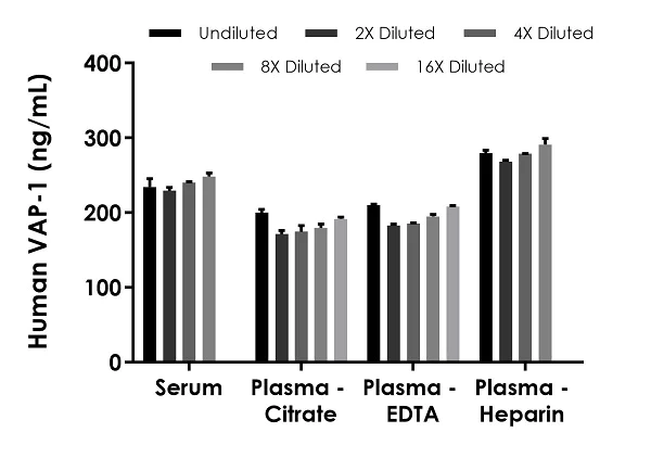 Sandwich ELISA - Human VAP-1 ELISA Kit (AB243684)
