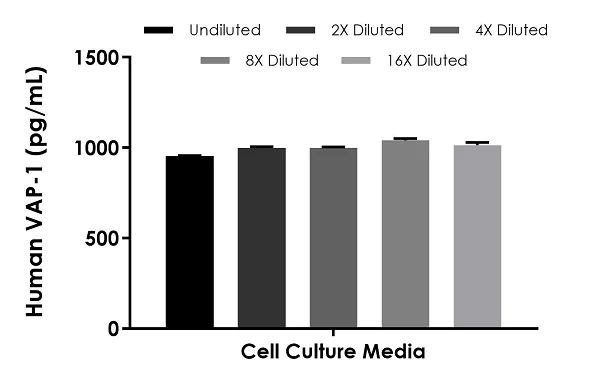 Sandwich ELISA - Human VAP-1 ELISA Kit (AB243684)