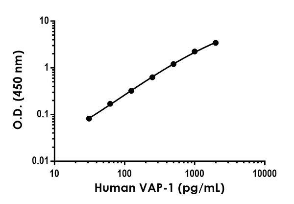 Sandwich ELISA - Human VAP-1 ELISA Kit (AB243684)