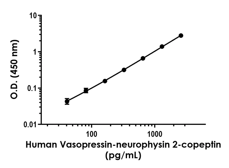 Sandwich ELISA - Human Vasopressin-neurophysin 2-copeptin ELISA Kit (AB289701)