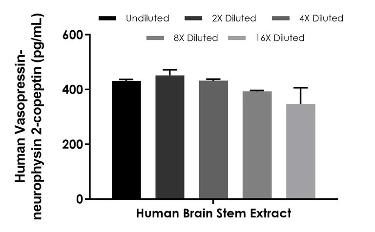 Sandwich ELISA - Human Vasopressin-neurophysin 2-copeptin ELISA Kit (AB289701)