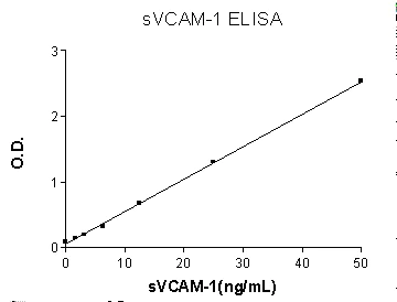 Sandwich ELISA - Human VCAM-1 ELISA Set (without plates) (AB47355)