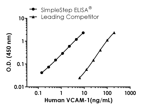 Sandwich ELISA - Human VCAM1 Antibody Pair - BSA and Azide free (AB244012), expandable thumbnail